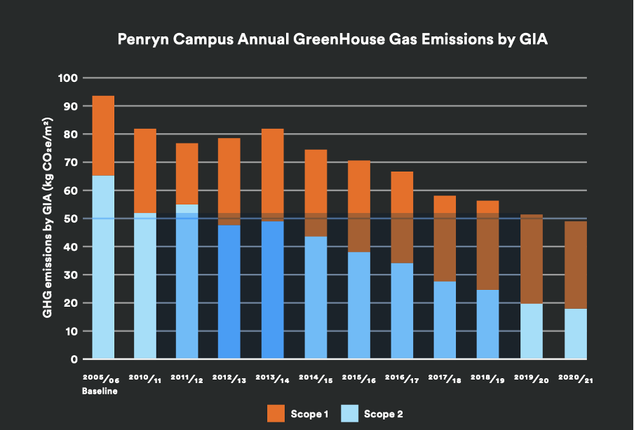 A graph demonstrating Penryn Campus' annual greenhouse gas emissions by gross internal area