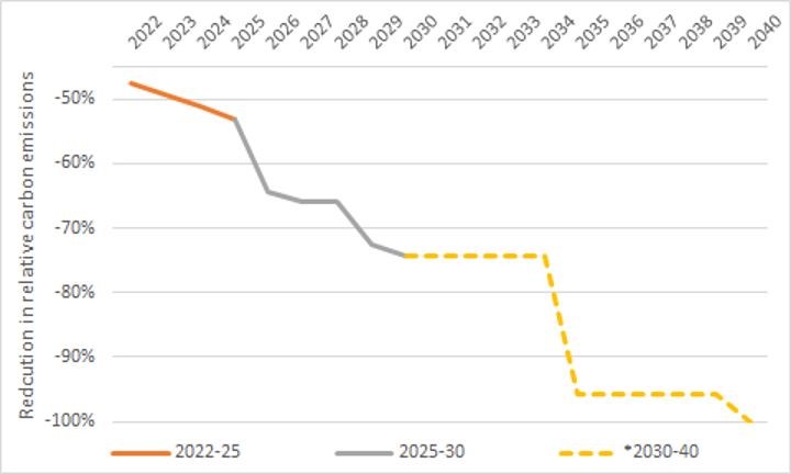 A graph demonstrating Falmouth's projected reduction in carbon emissions