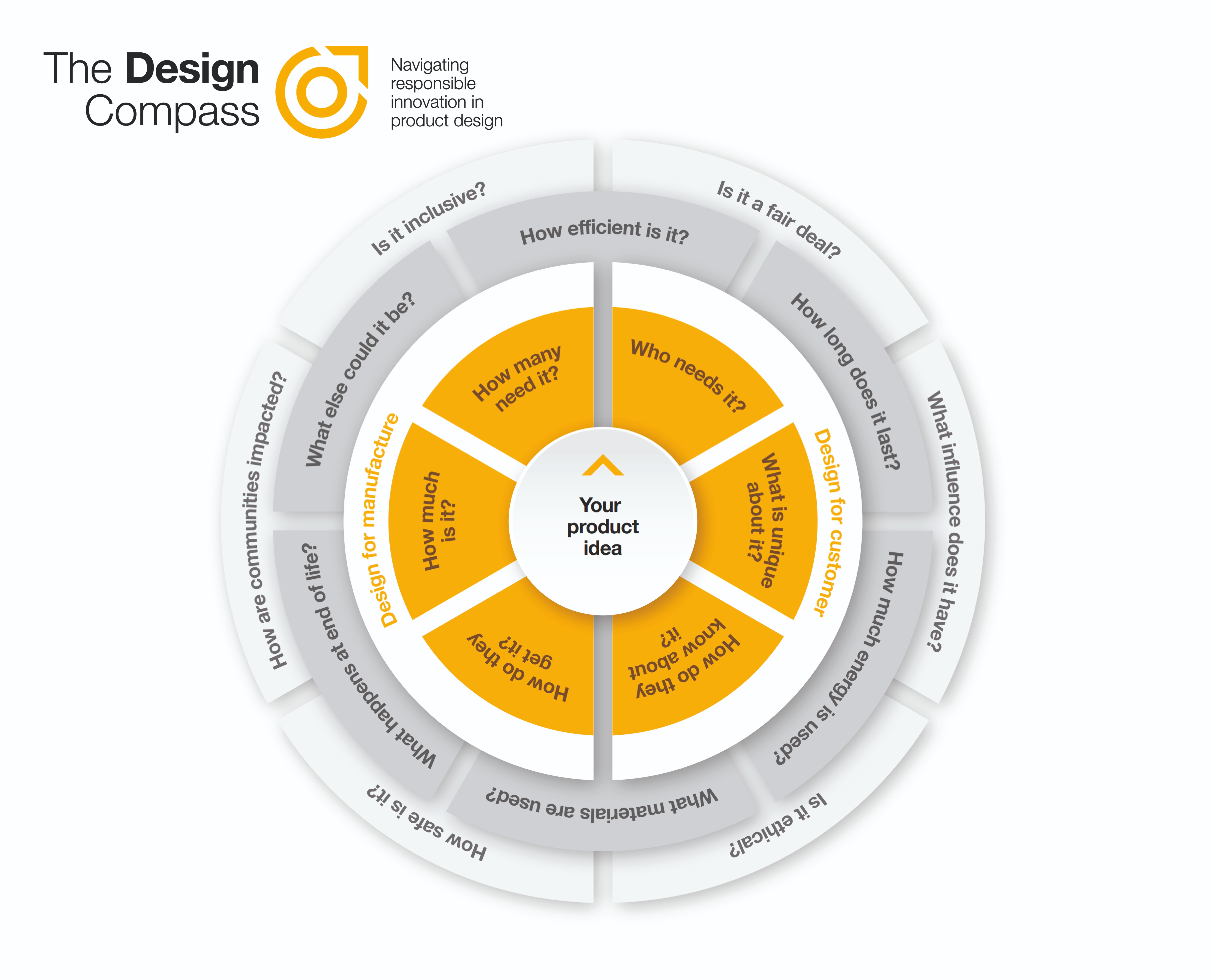 Design Compass graphic