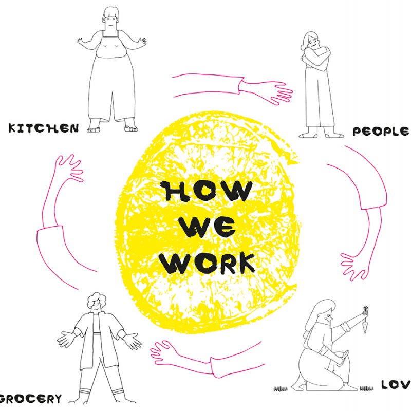 'How we work' illustration for the Falmouth Food Coop - yellow and white background with line illustration and text in black
