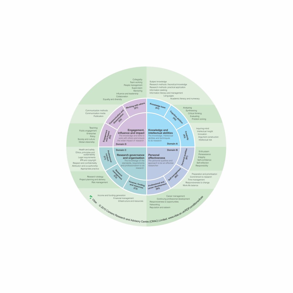 Researcher Development Framework Wheel 
